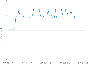 Preisentwicklung Allpharm Mumijo Kapseln aktueller Preis 10.31 vom 27.12.2019 - yopi Preischart