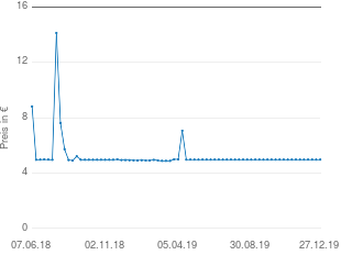 Preisentwicklung Ifrogz Luxe Lean aktueller Preis 4.97 vom 27.12.2019 - yopi Preischart