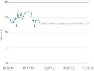 Preisentwicklung HABA Mobile Blütenfalter 3735 aktueller Preis 19.93 vom 27.12.2019 - yopi Preischart