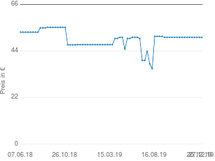 Preisentwicklung Garten Schaukelstuhl aktueller Preis 50.47 vom 27.12.2019 - yopi Preischart