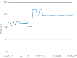 Preisentwicklung Angelcare AC 300 aktueller Preis 119.99 vom 27.12.2019 - yopi Preischart