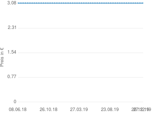 Preisentwicklung Klosterfrau Nurofen Junior Fiebersaft Erdbeer 2 % Suspension aktueller Preis 3.09 vom 27.12.2019 - yopi Preischart