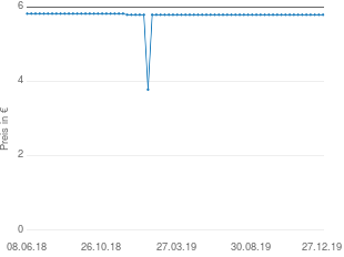 Preisentwicklung Merck Nasivin ohne Konservierungsstoffe Babys aktueller Preis 5.79 vom 27.12.2019 - yopi Preischart