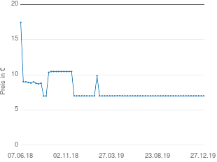 Preisentwicklung Hexal Paracetamol 125 Zäpfchen aktueller Preis 7.00 vom 27.12.2019 - yopi Preischart