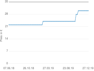 Preisentwicklung Zoch Tobago aktueller Preis 29.99 vom 27.12.2019 - yopi Preischart