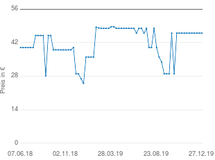 Preisentwicklung Sangean DT 120 aktueller Preis 46.00 vom 27.12.2019 - yopi Preischart