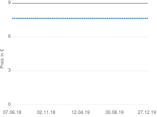 Preisentwicklung Avira AntiVir Premium Virenschutz 2010 aktueller Preis 7.66 vom 27.12.2019 - yopi Preischart