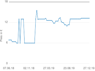 Preisentwicklung Panasonic RP-HJE120 aktueller Preis 13.24 vom 27.12.2019 - yopi Preischart