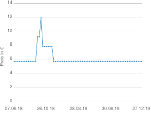 Preisentwicklung JVC HA-EB75 aktueller Preis 5.70 vom 27.12.2019 - yopi Preischart