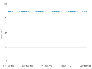 Preisentwicklung Sony CMT-FX205 aktueller Preis 59.95 vom 27.12.2019 - yopi Preischart