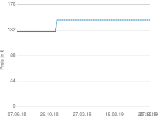 Preisentwicklung Ubbink Modena aktueller Preis 149.99 vom 27.12.2019 - yopi Preischart