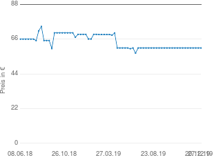 Preisentwicklung Villeroy & Boch Tafelbesteck 30-teilig aktueller Preis 60.37 vom 27.12.2019 - yopi Preischart