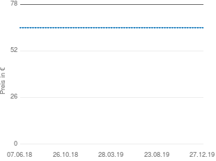Preisentwicklung Domena FC 140 aktueller Preis 65.00 vom 27.12.2019 - yopi Preischart
