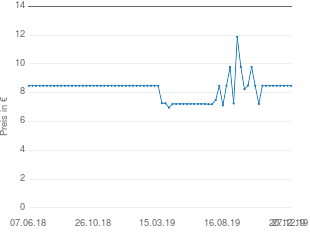 Preisentwicklung Allcura Coenzym Q10 Kapseln A 30mg aktueller Preis 8.48 vom 27.12.2019 - yopi Preischart