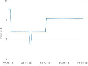 Preisentwicklung Nici 32398 Gorilla aktueller Preis 14.99 vom 27.12.2019 - yopi Preischart