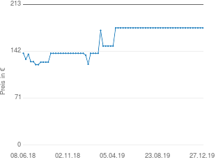 Preisentwicklung Sieger Liege Palma aktueller Preis 177.51 vom 27.12.2019 - yopi Preischart