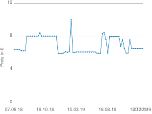 Preisentwicklung Fresenius Kabi Fresubin energy DRINK Schokolade aktueller Preis 6.48 vom 27.12.2019 - yopi Preischart