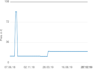 Preisentwicklung Siena Garden Adria Liege aktueller Preis 19.98 vom 27.12.2019 - yopi Preischart