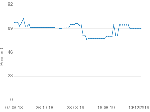 Preisentwicklung Woll Nowo Titanium viereckig aktueller Preis 68.98 vom 27.12.2019 - yopi Preischart