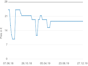 Preisentwicklung Raffrollo Streifen aktueller Preis 19.16 vom 27.12.2019 - yopi Preischart