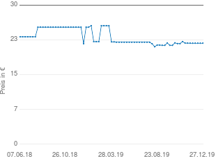 Preisentwicklung Bahco Doppelseitige Japan-Zugsäge PC9-9 aktueller Preis 22.40 vom 27.12.2019 - yopi Preischart