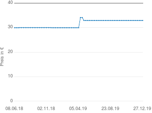Preisentwicklung Peetz Räucherofen 530 aktueller Preis 32.90 vom 27.12.2019 - yopi Preischart