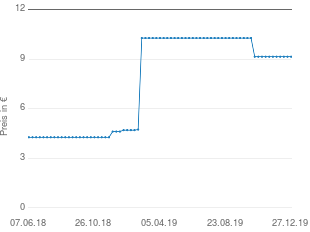 Preisentwicklung mono Set 5-teilig aktueller Preis 9.75 vom 27.12.2019 - yopi Preischart