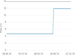Preisentwicklung mono Besteckset 4-teilig aktueller Preis 11.95 vom 27.12.2019 - yopi Preischart