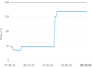 Preisentwicklung Jan Kurtz Dreibeinliege aktueller Preis 139.00 vom 27.12.2019 - yopi Preischart