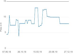 Preisentwicklung Kesper Pfeffermühle aktueller Preis 7.90 vom 27.12.2019 - yopi Preischart