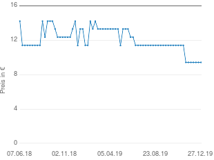 Preisentwicklung WMF Stielkasserolle MINI 10cm aktueller Preis 9.90 vom 27.12.2019 - yopi Preischart