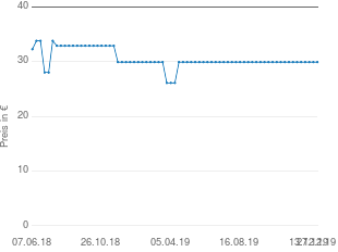 Preisentwicklung Bellybutton Häkel-Affe aktueller Preis 29.90 vom 27.12.2019 - yopi Preischart