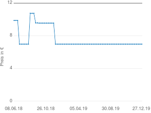 Preisentwicklung POTT Tafellöffel aktueller Preis 6.98 vom 27.12.2019 - yopi Preischart