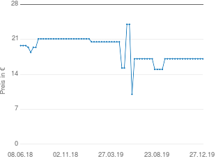 Preisentwicklung Bodum PAVINA Glas 2er dop wan aktueller Preis 17.10 vom 27.12.2019 - yopi Preischart