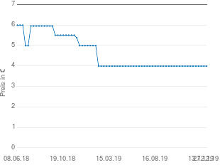 Preisentwicklung Spannbettlaken Jersey weiß aktueller Preis 3.99 vom 27.12.2019 - yopi Preischart