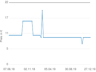 Preisentwicklung Gartenliege schwarz aktueller Preis 9.94 vom 27.12.2019 - yopi Preischart