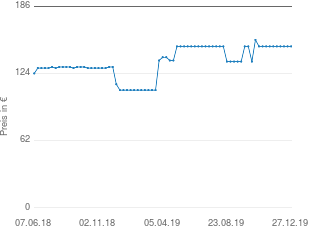 Preisentwicklung Stapelliege aktueller Preis 149.00 vom 27.12.2019 - yopi Preischart