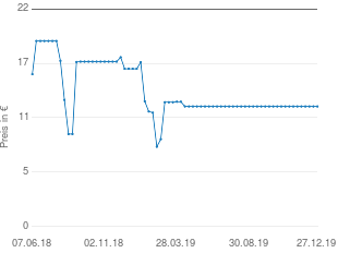 Preisentwicklung Sonnenliege aktueller Preis 12.58 vom 27.12.2019 - yopi Preischart