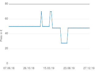 Preisentwicklung Merxx Gartenliege aktueller Preis 47.90 vom 27.12.2019 - yopi Preischart