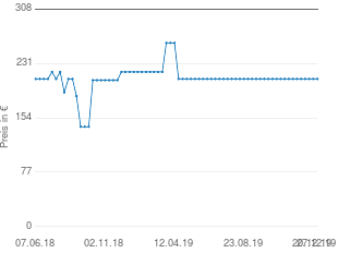 Preisentwicklung Best Freizeitmöbel Liege stapelbar aktueller Preis 209.00 vom 27.12.2019 - yopi Preischart