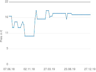 Preisentwicklung Gefu Spätzlehobel aktueller Preis 17.51 vom 27.12.2019 - yopi Preischart