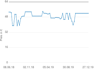 Preisentwicklung Honeywell HZ-510E aktueller Preis 51.99 vom 27.12.2019 - yopi Preischart