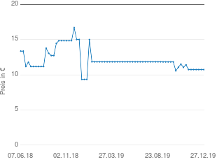 Preisentwicklung Alcatel Temporis 10 aktueller Preis 10.74 vom 27.12.2019 - yopi Preischart