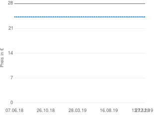 Preisentwicklung Esprit Schlaufenschal Solide aktueller Preis 24.99 vom 27.12.2019 - yopi Preischart