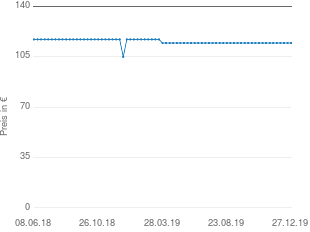 Preisentwicklung Peugeot iOn aktueller Preis 114.50 vom 27.12.2019 - yopi Preischart