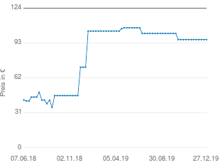 Preisentwicklung Tesla Model S aktueller Preis 95.89 vom 27.12.2019 - yopi Preischart