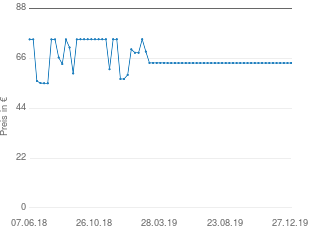 Preisentwicklung Omron CompAir C28 aktueller Preis 63.95 vom 27.12.2019 - yopi Preischart