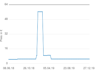 Preisentwicklung Thomas Besteck aktueller Preis 4.99 vom 27.12.2019 - yopi Preischart
