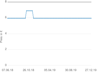 Preisentwicklung Veet Dusch-Haarentfernungs-Creme aktueller Preis 5.95 vom 27.12.2019 - yopi Preischart