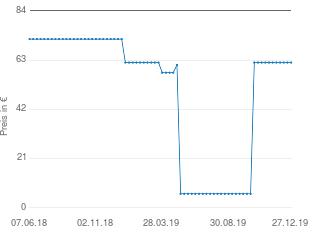 Preisentwicklung POTT Tafelmesser aktueller Preis 62.00 vom 27.12.2019 - yopi Preischart